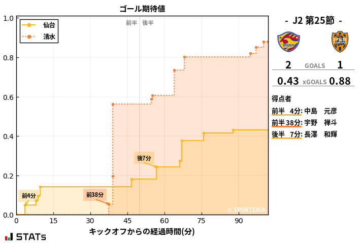 ゴール期待値