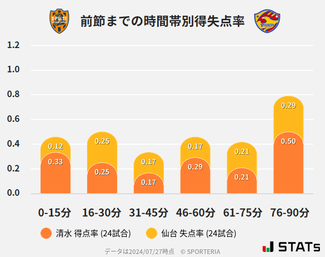 時間帯別得失点率