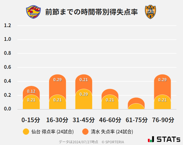 時間帯別得失点率