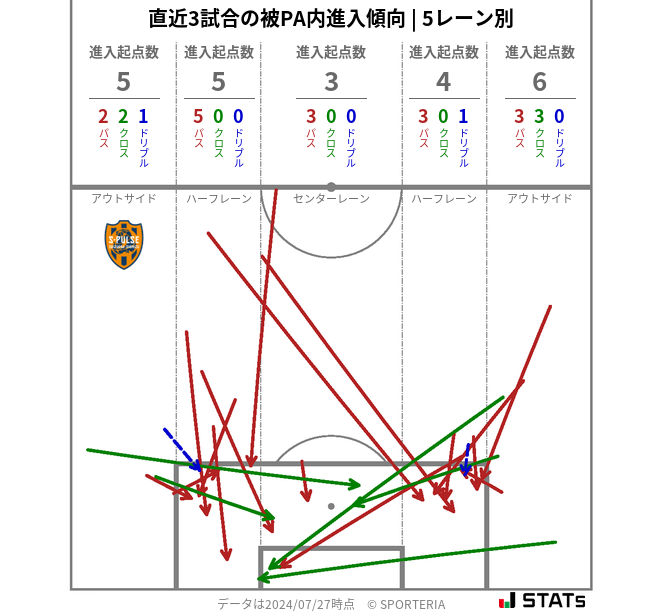 被PA内への進入傾向