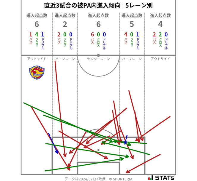 被PA内への進入傾向