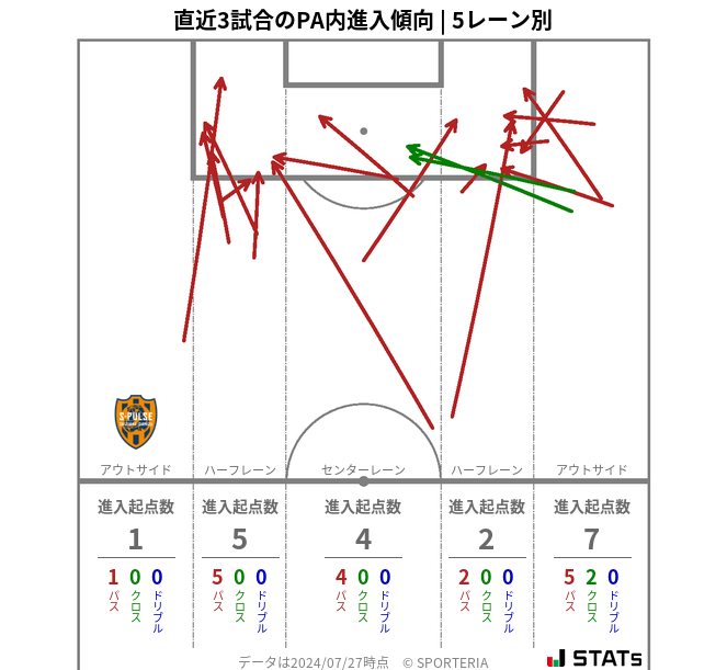 PA内への進入傾向