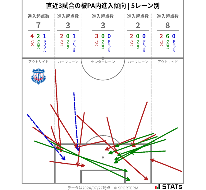 被PA内への進入傾向