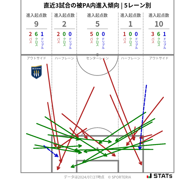 被PA内への進入傾向