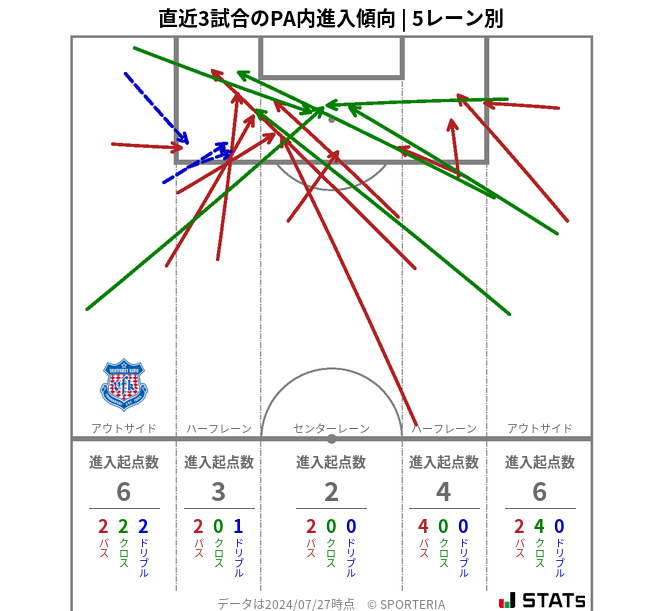 PA内への進入傾向