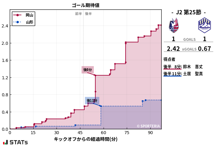 ゴール期待値