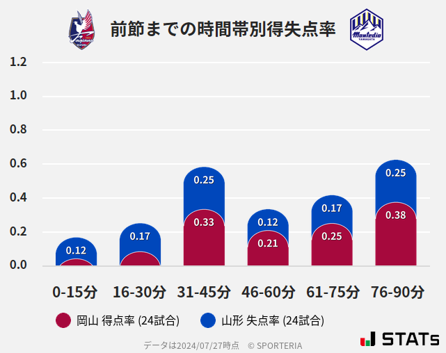 時間帯別得失点率