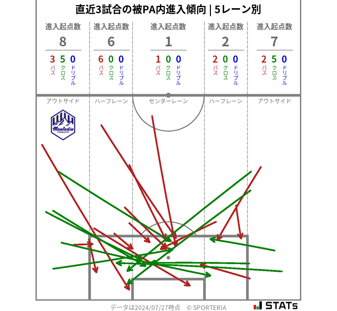 被PA内への進入傾向