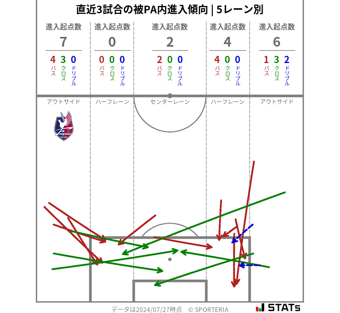 被PA内への進入傾向