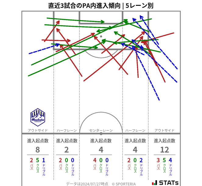 PA内への進入傾向