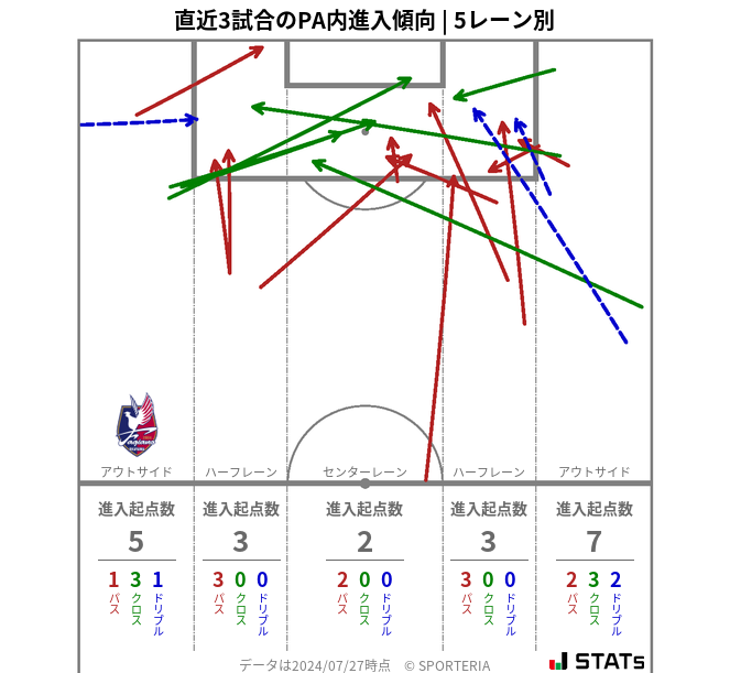 PA内への進入傾向