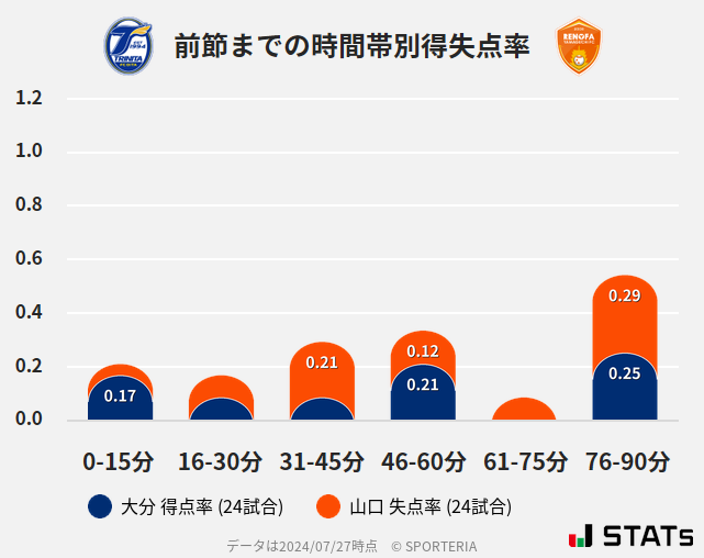 時間帯別得失点率