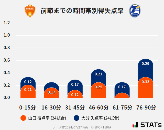 時間帯別得失点率