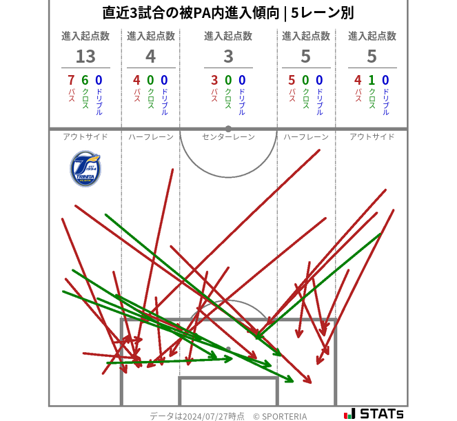 被PA内への進入傾向