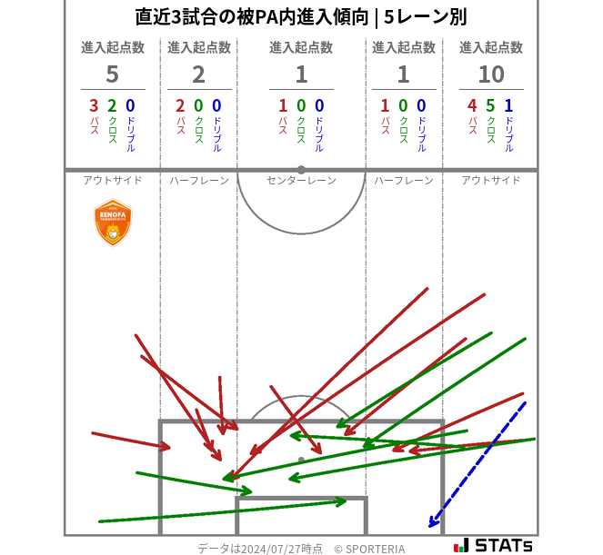 被PA内への進入傾向