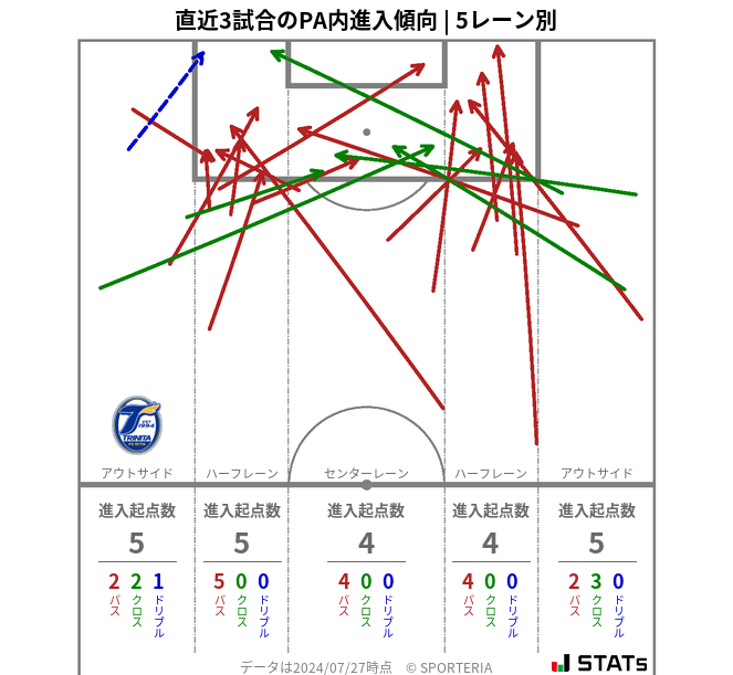 PA内への進入傾向