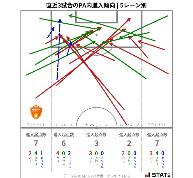 PA内への進入傾向