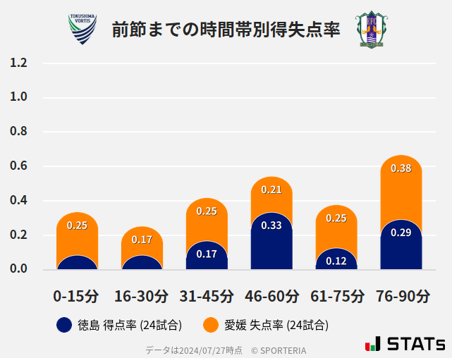 時間帯別得失点率