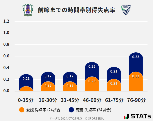 時間帯別得失点率