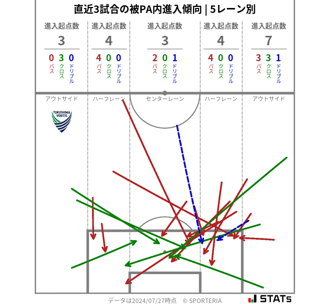 被PA内への進入傾向