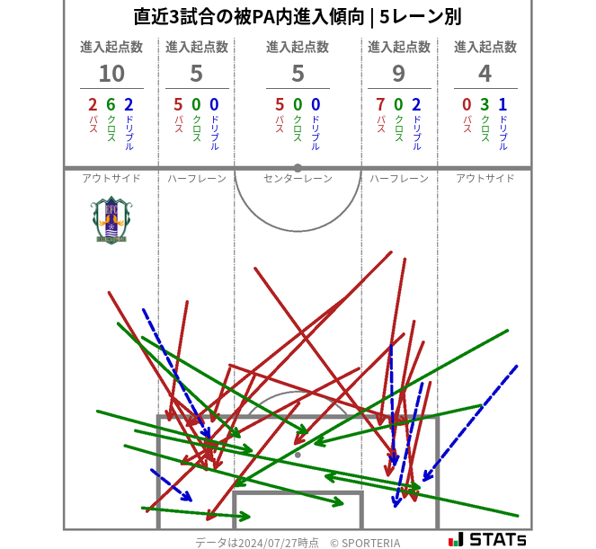 被PA内への進入傾向