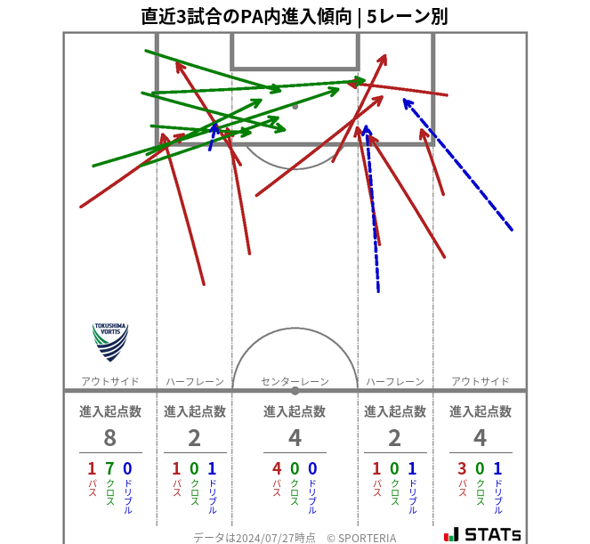 PA内への進入傾向