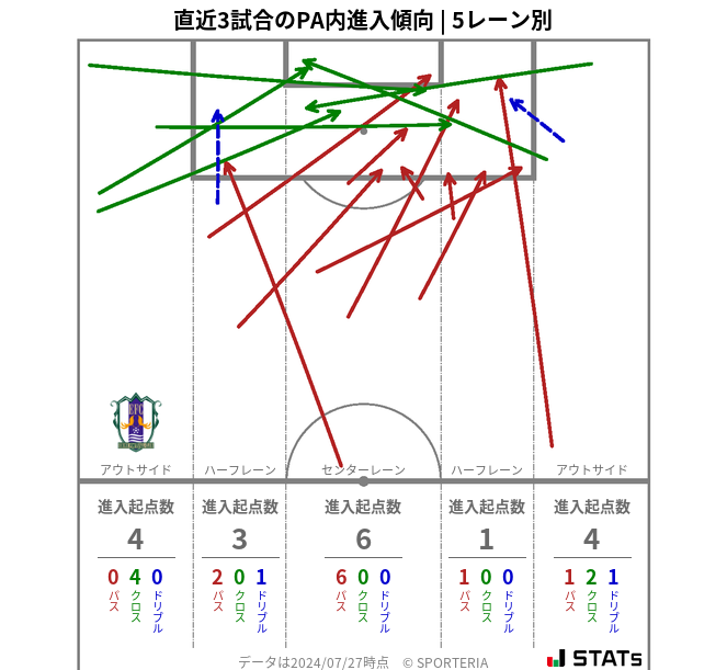 PA内への進入傾向