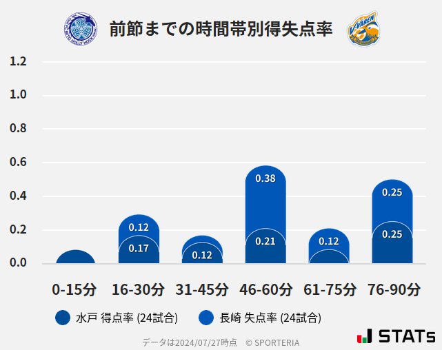 時間帯別得失点率