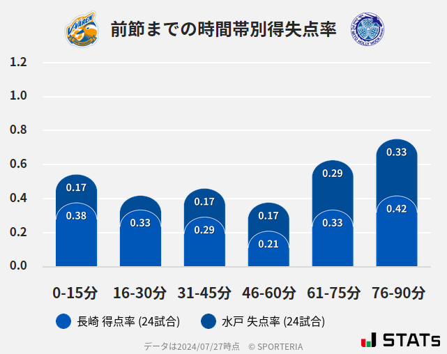 時間帯別得失点率