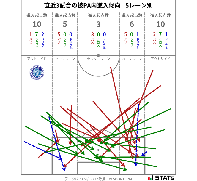 被PA内への進入傾向