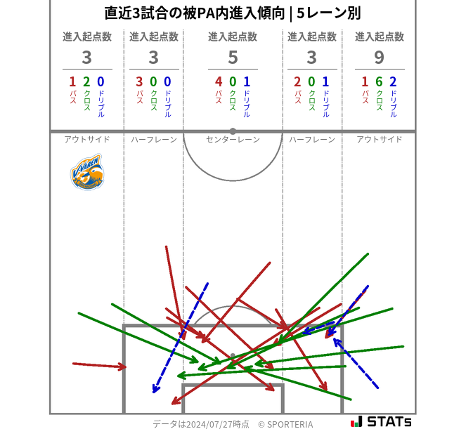 被PA内への進入傾向