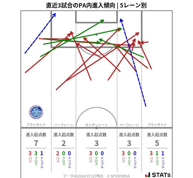 PA内への進入傾向