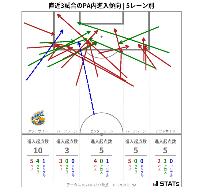 PA内への進入傾向