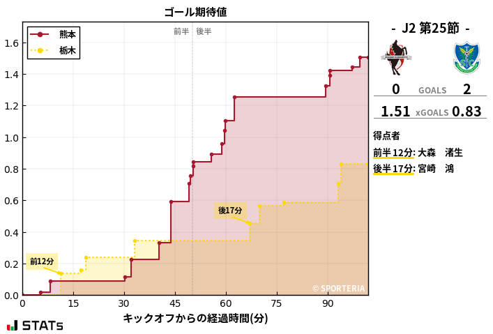 ゴール期待値