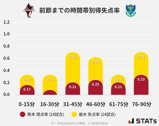 時間帯別得失点率