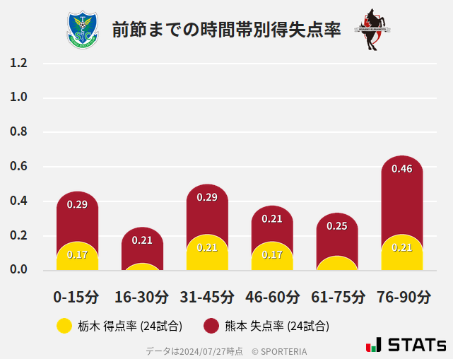 時間帯別得失点率