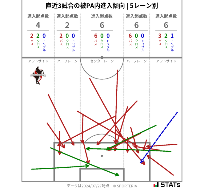 被PA内への進入傾向