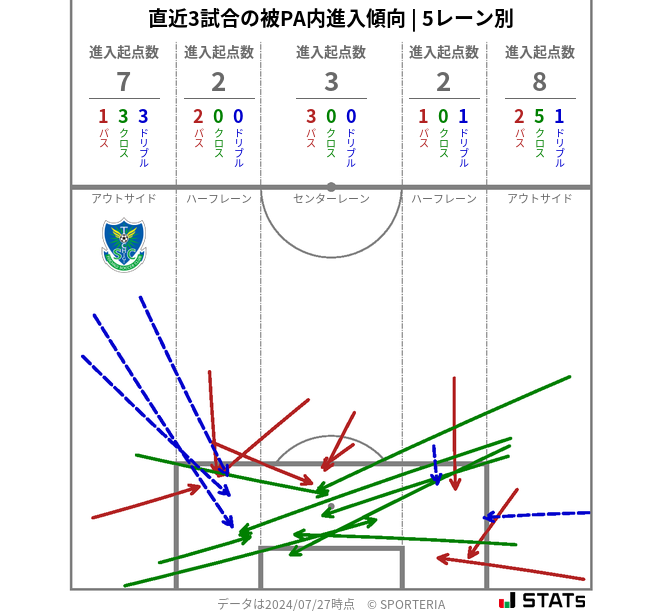 被PA内への進入傾向