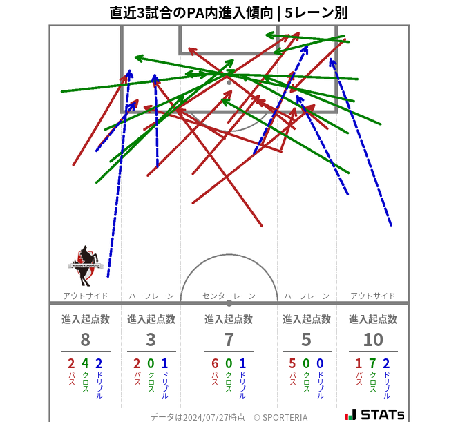 PA内への進入傾向