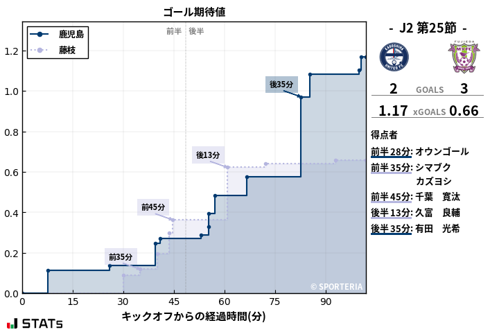 ゴール期待値