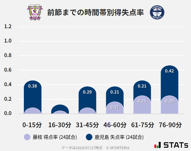 時間帯別得失点率