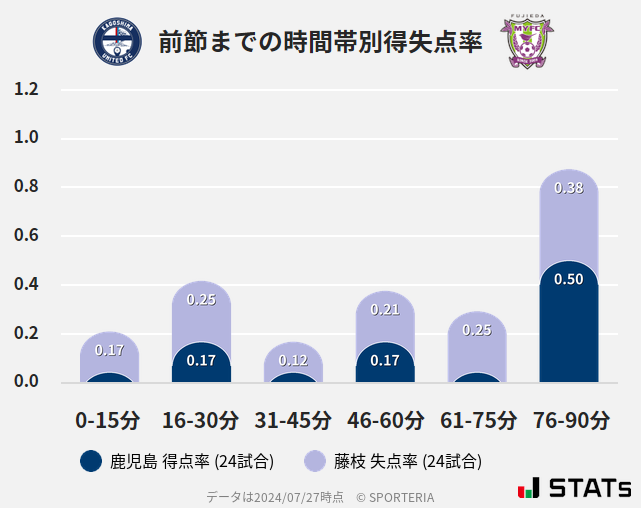 時間帯別得失点率