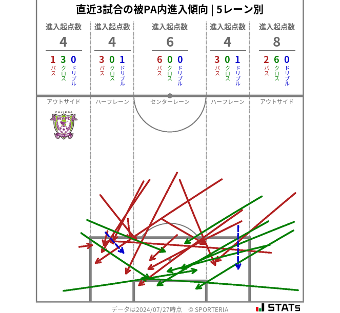 被PA内への進入傾向