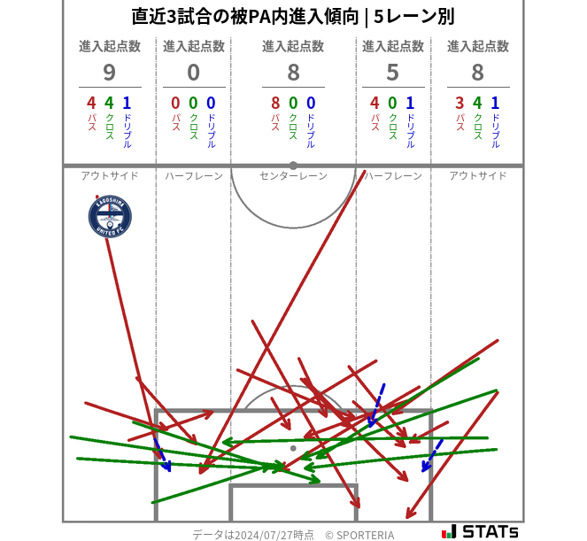 被PA内への進入傾向