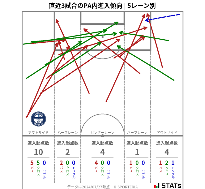 PA内への進入傾向