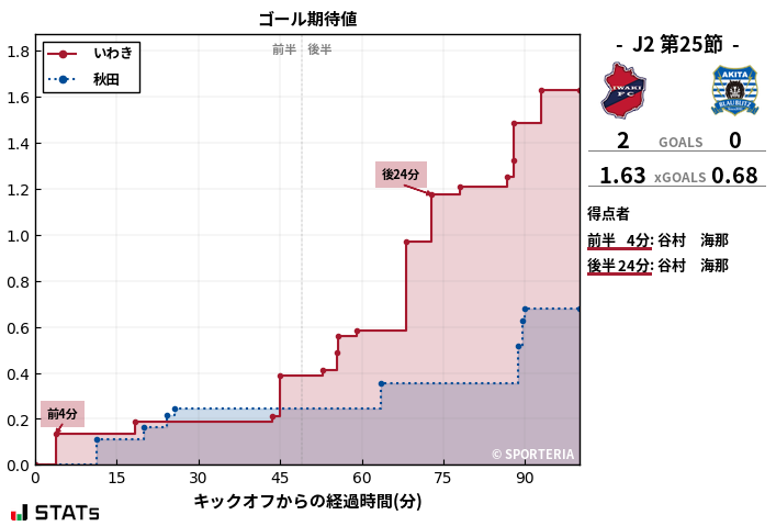 ゴール期待値