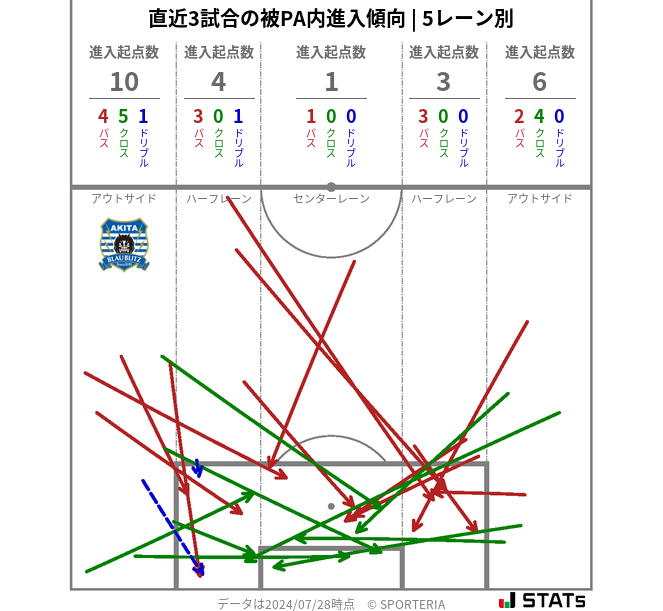 被PA内への進入傾向