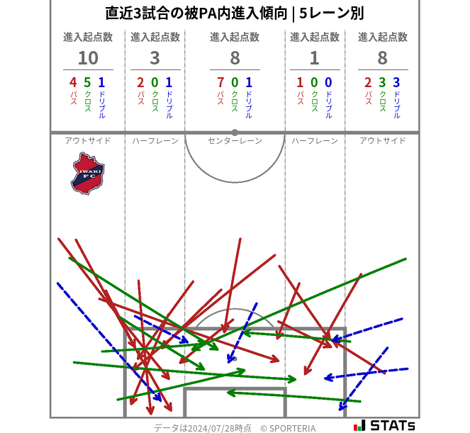 被PA内への進入傾向