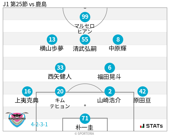 フォーメーション図