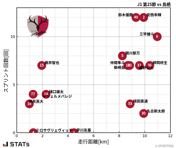 走行距離・スプリント回数